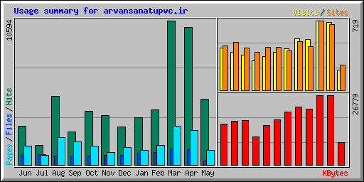 Usage summary for arvansanatupvc.ir